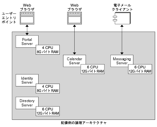 Portal ServerCalendar ServerMessaging ServerIdentity ServerDirectory Server  CPU ȥιθѤͤܤ줿ƥ򼨤Ƥޤ