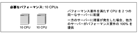 10 CPU Υѥեޥ׷ˡ줾줬 10  CPU ܤ 2 ĤΥץꥫС򼨤Ƥޤ