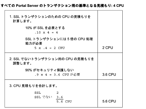 ƥݸȥ󥶥ݸʤȥ󥶥ξǹ 5.6 CPU Ȥ׻̤ɽȤ򼨤Ƥޤ