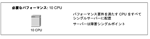 ѥեޥ׷ 10 CPU ܤ󥰥륵С򼨤Ƥޤ