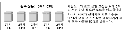 10 CPU  䱸  Ű   2 CPU ִ ټ    ݴϴ.