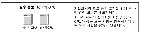 10 CPU  䱸  Ű   6 CPU ִ    ݴϴ.