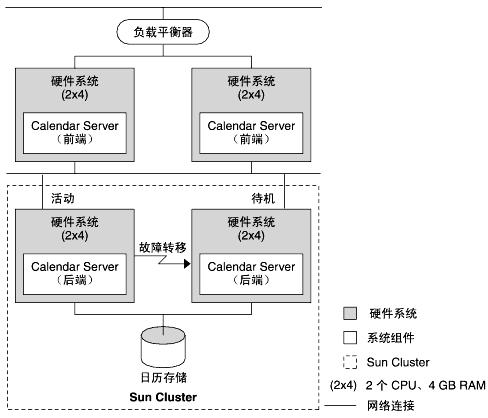 ϵṹ֣ʾΪø߿Զʹ Sun Cluster  Calendar Server