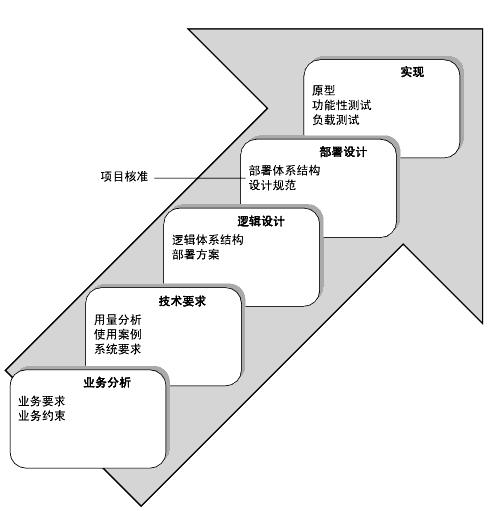 “ҵ�����”��“����Ҫ��”��“�߼����”��“�������”��“ʵ��”���׶�˳��ͼ��