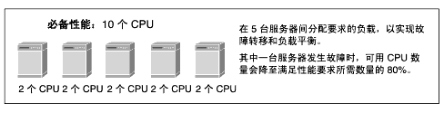 ʾ 10 CPU Ҫ̨ÿ̨ϰװ 2  CPU