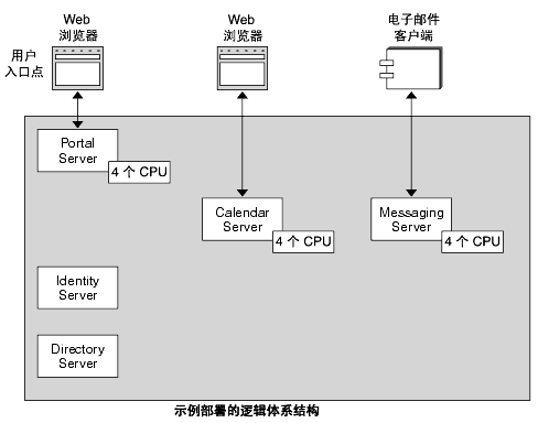 ʾ߼ϵṹж Portal ServerCalendar Server  Messaging Server  CPU ƾΪġ