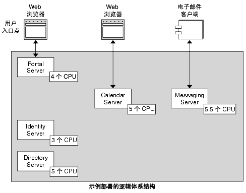  CPU Ƶ߼ϵṹ Portal Server4 Calendar Server5 Messaging Server5.5 Identity Server3 Directory Server5 