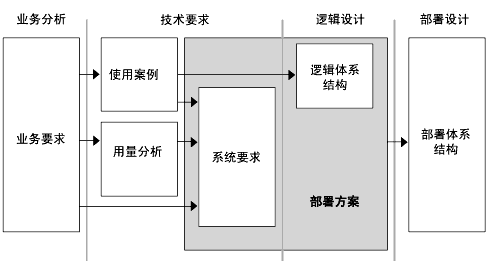 ����Ҫ��׶��������׶ι�ϵͼ��