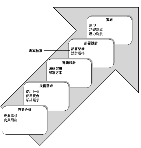 �Ϫ���ܰӷ~���R�B�޳N�ݨD�B�޿�]�p�B���p�]�p�M��I���q�����ǡC