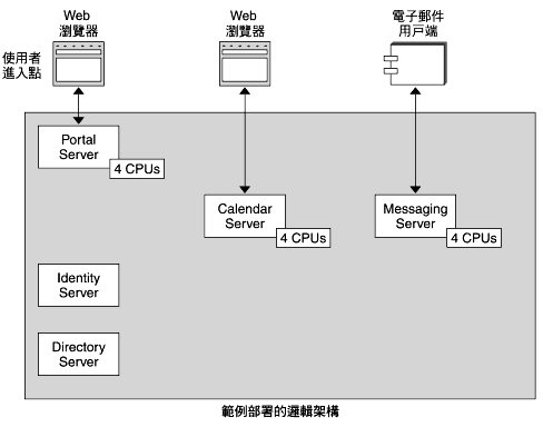 �y�z�|���ϥ� CPU ���p���d�ҳ��p���޿�[�c�A�A�Ω� Portal Server�BCalendar Server �M Messaging Server�C