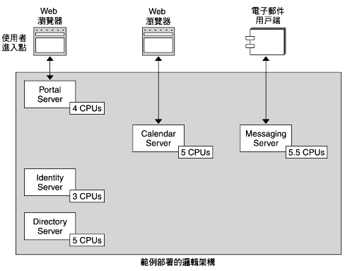 �y�z�ϥ� CPU ���p���޿�[�c�GPortal Server, 4; Calendar Server, 5; Messaging Server, 5.5; Identity Server, 3; Directory Server, 5.