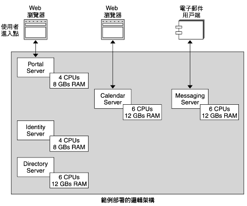 ��s CPU �H�� Portal Server�BCalendar Server�BMessaging Server�BIdentity Server �M Directory Server ���O�����޿�[�c���p�C