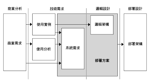 第4 章設計邏輯架構