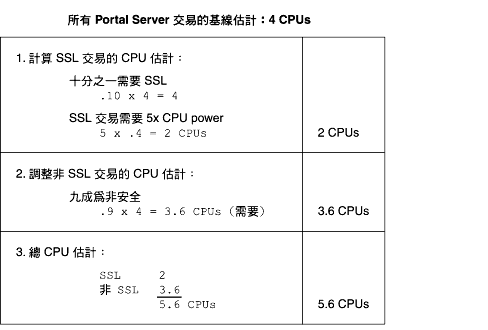 ��ܦb�w���P�D�w����̦X�p���p�⵲�G�����`�p 5.6 CPU ���պ���C