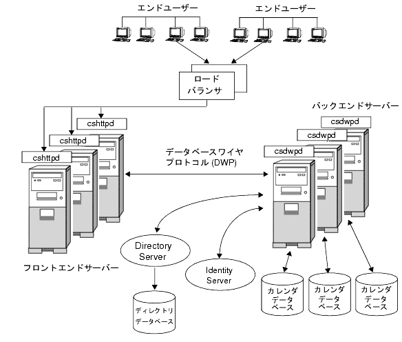 Calendar Server �Υ�������֥�ʹ���