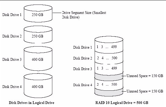 Figure shows four disk drives in an array: two 240 GB drives and two 400 GB drives. These drives are configured into one RAID 10 array of 500 GB. 