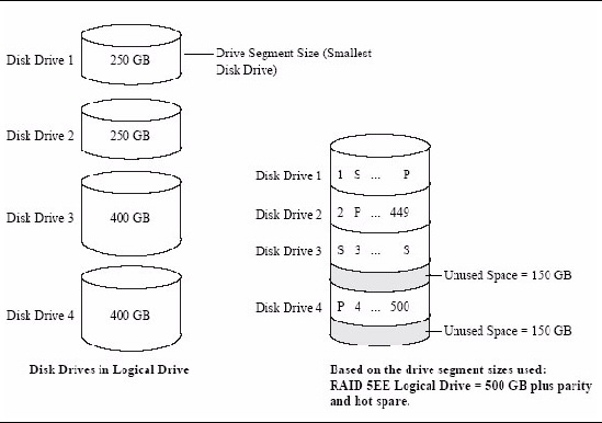 Figure shows four disk drives in an array: two 240 GB drives and two 400 GB drives. These drives are configured into one RAID 5EE array of 500 GB, plus parity and spare. 