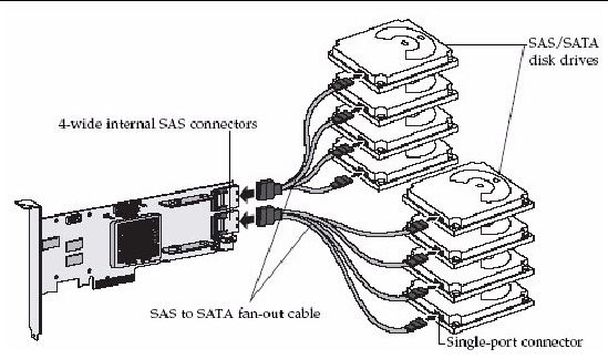 Figure shows attaching cables between RAID HBA and internal SAS or SATA drives.