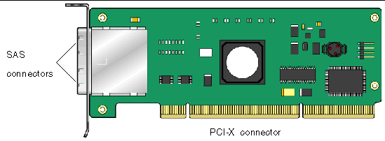 Figure shows the location of the external SAS connectors and PCI-X connector.