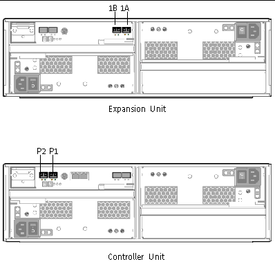 Figure showing ports located at the back of a controller unit and an expansion unit. The controller unit has two expansion ports, labeled P2 and P1.. The expansion unit has two enabled ports, numbered 1A and 1B. 