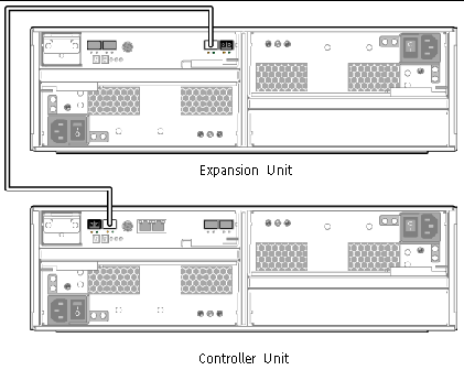Figure showing interconnection cables between a controller and expansion unit. 