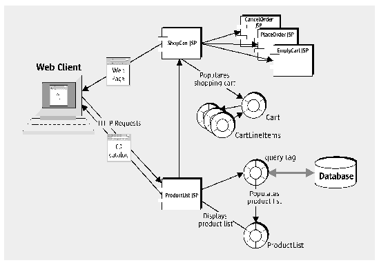 Web client's requests are handled by the application's components, which interact with a database and return requested data to the client as web pages.