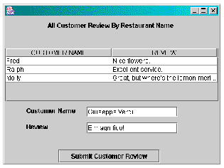 Customer Review list Swing window showing previous valued, plus New User for Customer Name and I'm speechless in Review field.