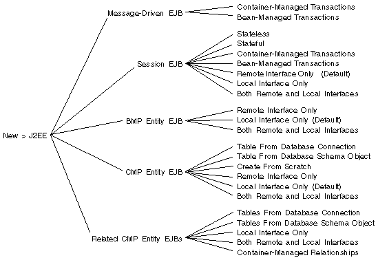 Figure showing your choices regarding how to create enterprise beans in the EJB Builder wizard.