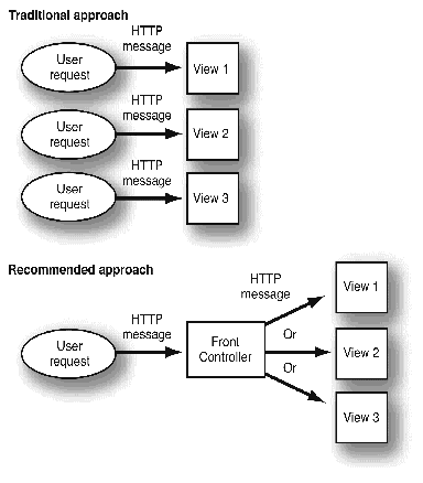 Figure showing contrast between traditional and recommended approaches to determining user views.