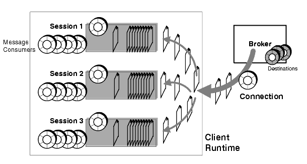 Diagram showing how the client runtime supports session queues for consuming clients. Figure is described in text.