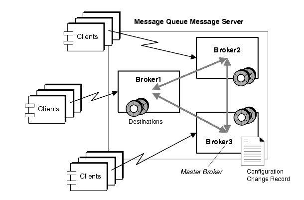 Diagram showing three clustered brokers, one of which is a master broker. Figure explained in text.