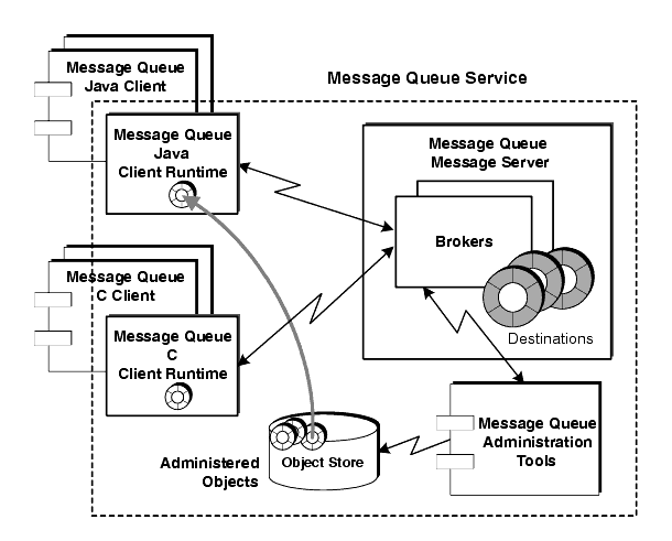 Diagram showing functional parts of Message Queue messaging. Figure is described in text.