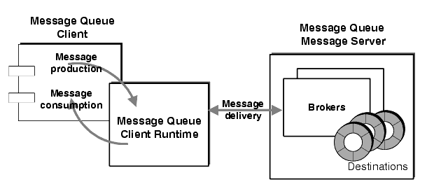 Diagram showing interaction between client runtime and message server. Figure is described in text.