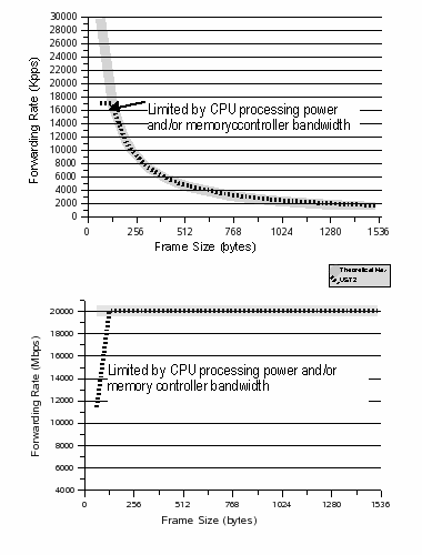 Image that shows the forwarding packet rate on the UltraSPARC T2 server.