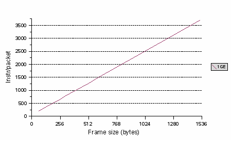 Image that shows the instructions per packet-verses-frame size.