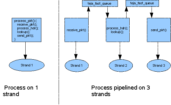 Image that shows an example of pipelining.
