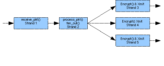 Image that shows parallelizing encryption using multiple strands.