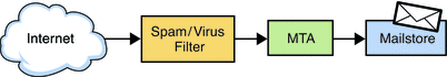 This diagrams shows an incorrect deployment of an anti-spam/virus
solution.