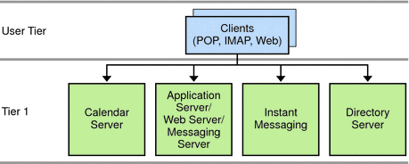 This diagram shows the single-tiered architecture for
multiple hosts.