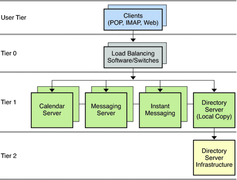 This diagram shows the single-tiered distributed logical
architecture.