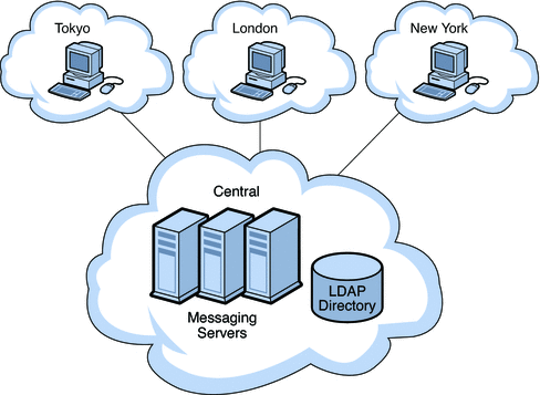 This diagram shows a central topology. The Tokyo, London,
and New York sites use the Messaging Serer and Directory Server hosts in the
Central site.