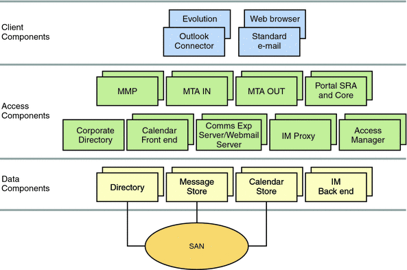This diagram shows the various Communications Suite client,
access, and data components.