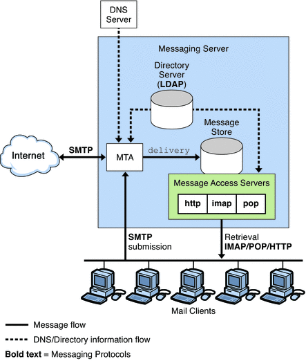 This diagram shows a simplified view of the Messaging
Server software components.