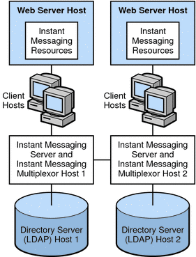 Instant Messaging Physical Deployment Example Multiple Instant Messaging Hosts Sun Java Communications Suite 5 Deployment Planning Guide