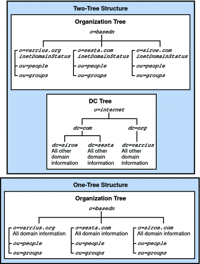This diagram compares the one-tree LDAP structure, introduced
by Messaging Server 6.0, with the previous two-tree structure.