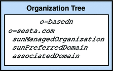 This diagram demonstrates the simplified way aliases
are handled in Sun ONE Schema, v.2. 