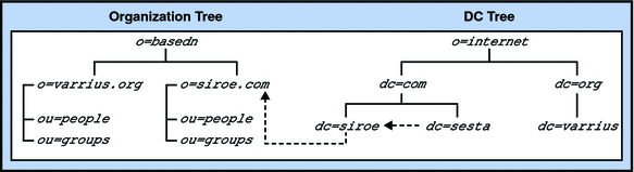This diagram shows the two-tree LDAP with an aliasedObjectName
set up.