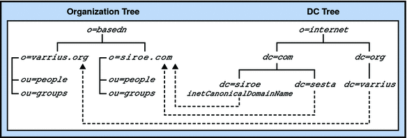 This diagram shows the two-tree LDAP with two DC Tree
nodes pointing to the same Organization Tree node, using inetCanonicalDomainName.