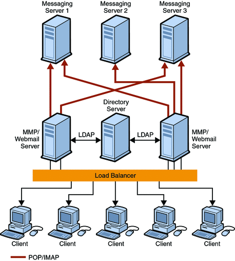 This diagram shows how a multiplexor manages the incoming
connections from clients in a deployments where users are spread across multiple
servers.
