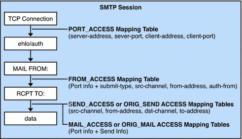 This diagram shows how pre-SMTP accept filtering is activated
in the mail acceptance process.